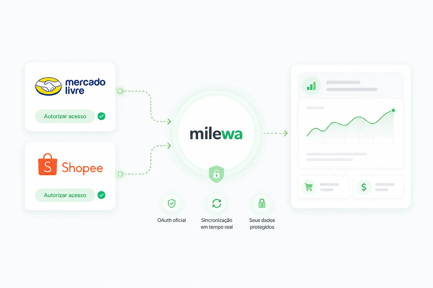 Como a Milewa conecta: Mercado Livre e Shopee autorizam via OAuth oficial e a Milewa sincroniza em tempo real — dados protegidos — alimentando o painel de margem.