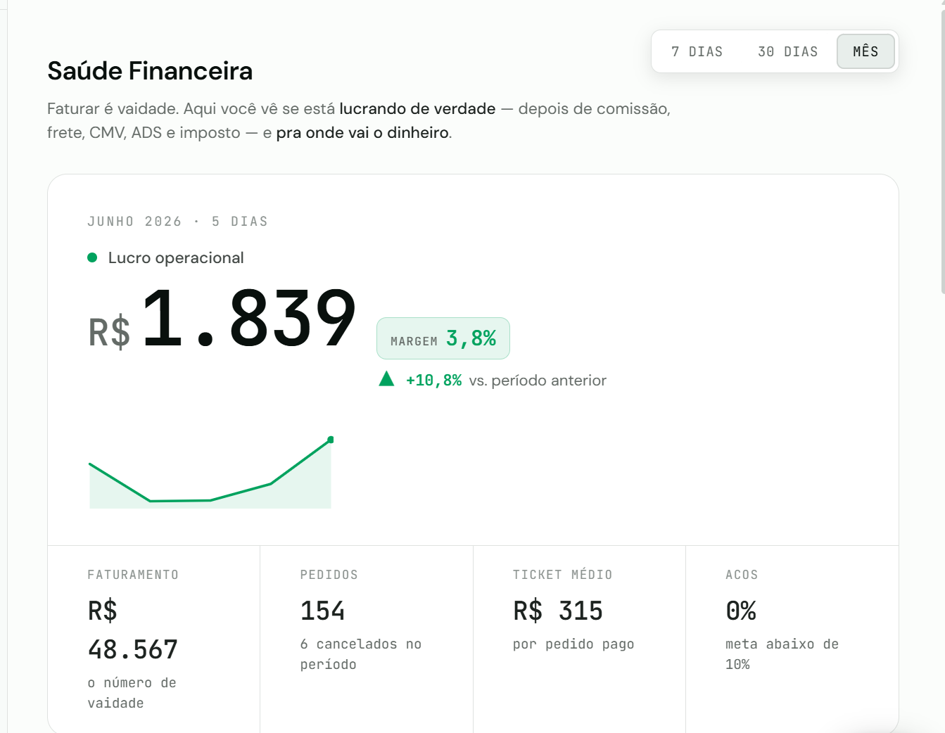 Painel de Saúde Financeira da Milewa: lucro operacional de R$ 1.839 com margem de 3,8%, mais faturamento, pedidos, ticket médio e ACOS do período.